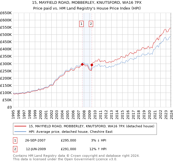 15, MAYFIELD ROAD, MOBBERLEY, KNUTSFORD, WA16 7PX: Price paid vs HM Land Registry's House Price Index