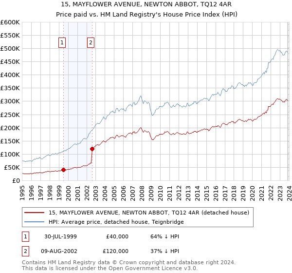 15, MAYFLOWER AVENUE, NEWTON ABBOT, TQ12 4AR: Price paid vs HM Land Registry's House Price Index