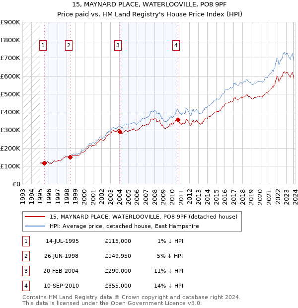 15, MAYNARD PLACE, WATERLOOVILLE, PO8 9PF: Price paid vs HM Land Registry's House Price Index