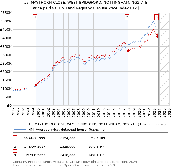 15, MAYTHORN CLOSE, WEST BRIDGFORD, NOTTINGHAM, NG2 7TE: Price paid vs HM Land Registry's House Price Index
