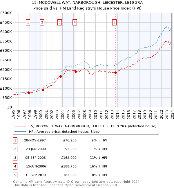 15, MCDOWELL WAY, NARBOROUGH, LEICESTER, LE19 2RA: Price paid vs HM Land Registry's House Price Index