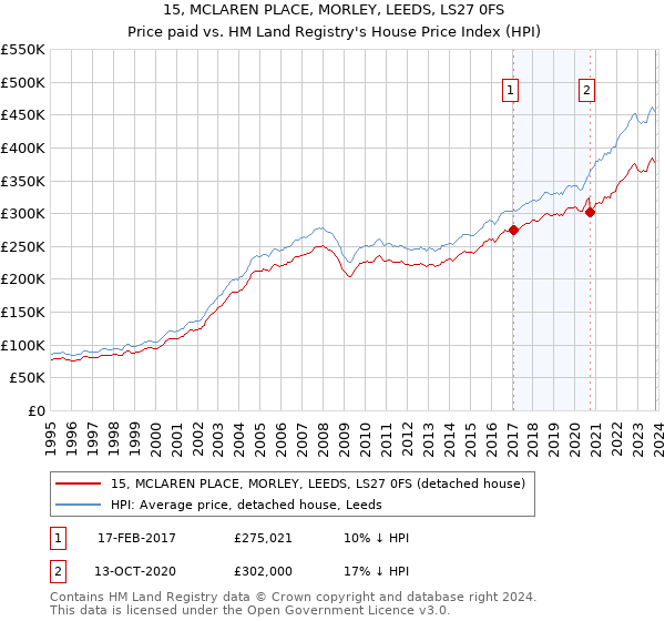 15, MCLAREN PLACE, MORLEY, LEEDS, LS27 0FS: Price paid vs HM Land Registry's House Price Index