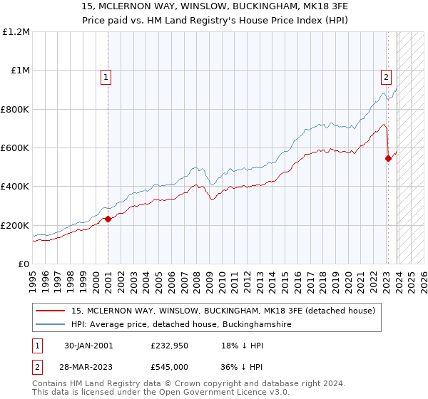 15, MCLERNON WAY, WINSLOW, BUCKINGHAM, MK18 3FE: Price paid vs HM Land Registry's House Price Index