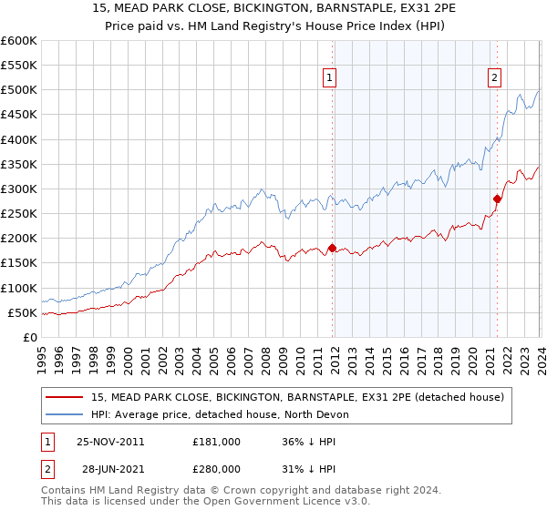 15, MEAD PARK CLOSE, BICKINGTON, BARNSTAPLE, EX31 2PE: Price paid vs HM Land Registry's House Price Index