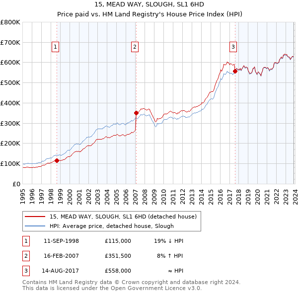 15, MEAD WAY, SLOUGH, SL1 6HD: Price paid vs HM Land Registry's House Price Index