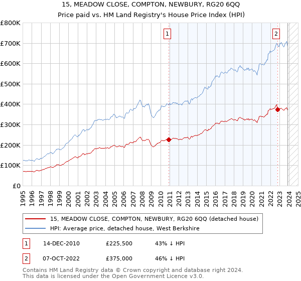 15, MEADOW CLOSE, COMPTON, NEWBURY, RG20 6QQ: Price paid vs HM Land Registry's House Price Index