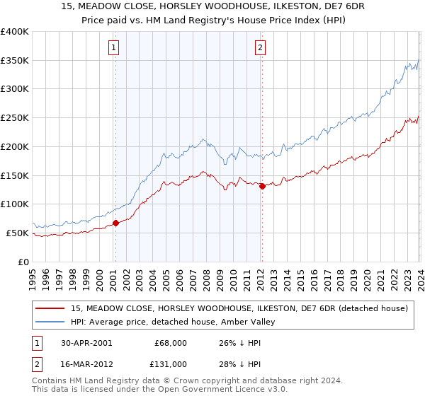 15, MEADOW CLOSE, HORSLEY WOODHOUSE, ILKESTON, DE7 6DR: Price paid vs HM Land Registry's House Price Index