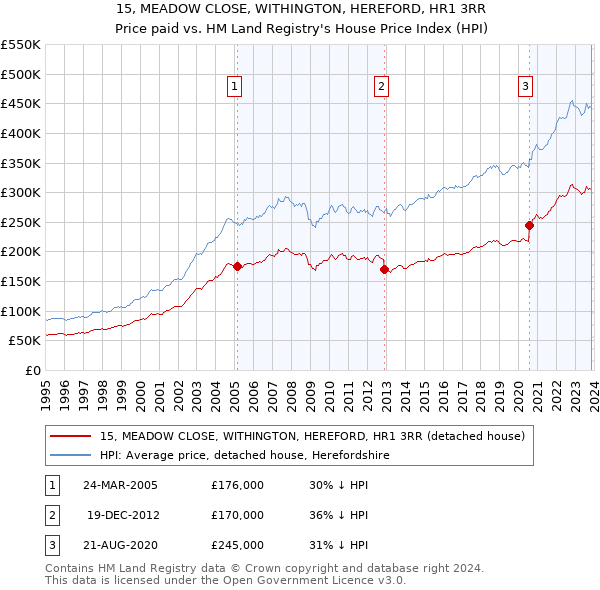 15, MEADOW CLOSE, WITHINGTON, HEREFORD, HR1 3RR: Price paid vs HM Land Registry's House Price Index