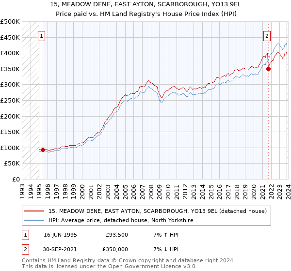 15, MEADOW DENE, EAST AYTON, SCARBOROUGH, YO13 9EL: Price paid vs HM Land Registry's House Price Index