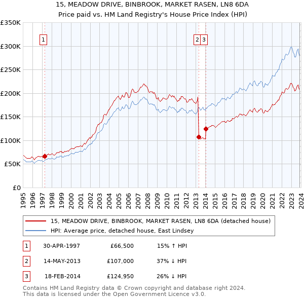 15, MEADOW DRIVE, BINBROOK, MARKET RASEN, LN8 6DA: Price paid vs HM Land Registry's House Price Index