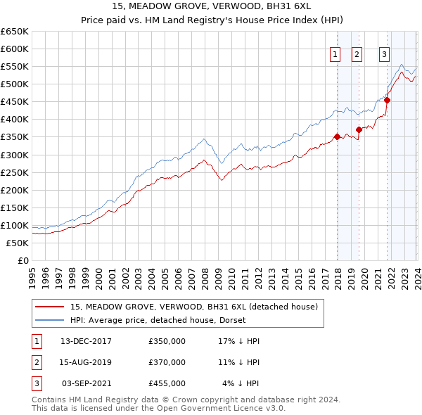 15, MEADOW GROVE, VERWOOD, BH31 6XL: Price paid vs HM Land Registry's House Price Index