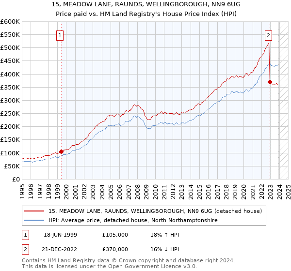 15, MEADOW LANE, RAUNDS, WELLINGBOROUGH, NN9 6UG: Price paid vs HM Land Registry's House Price Index