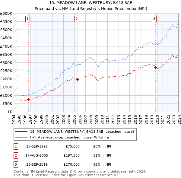 15, MEADOW LANE, WESTBURY, BA13 3AE: Price paid vs HM Land Registry's House Price Index
