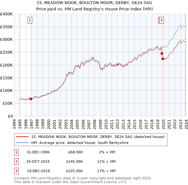 15, MEADOW NOOK, BOULTON MOOR, DERBY, DE24 5AG: Price paid vs HM Land Registry's House Price Index