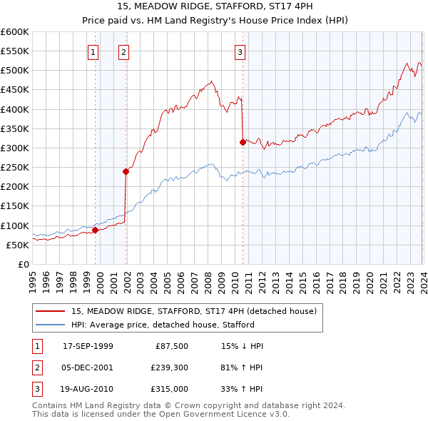 15, MEADOW RIDGE, STAFFORD, ST17 4PH: Price paid vs HM Land Registry's House Price Index