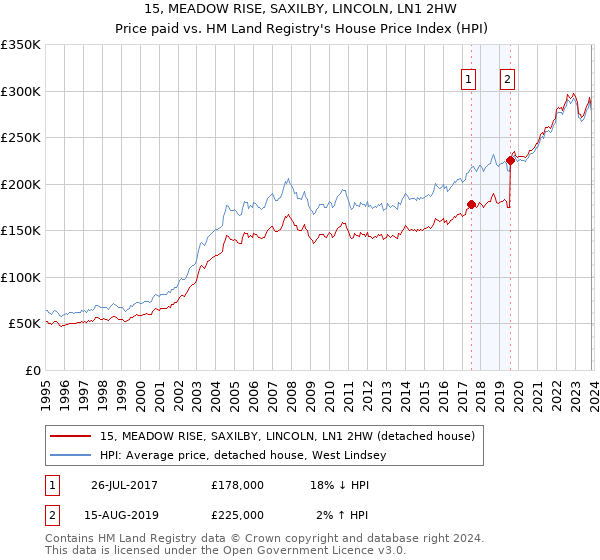 15, MEADOW RISE, SAXILBY, LINCOLN, LN1 2HW: Price paid vs HM Land Registry's House Price Index