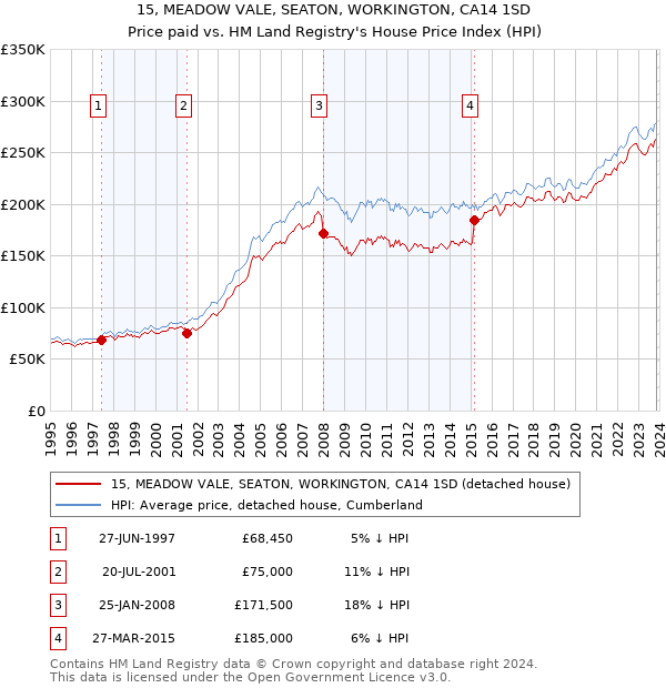 15, MEADOW VALE, SEATON, WORKINGTON, CA14 1SD: Price paid vs HM Land Registry's House Price Index