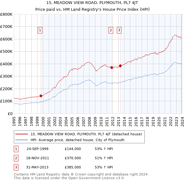 15, MEADOW VIEW ROAD, PLYMOUTH, PL7 4JT: Price paid vs HM Land Registry's House Price Index