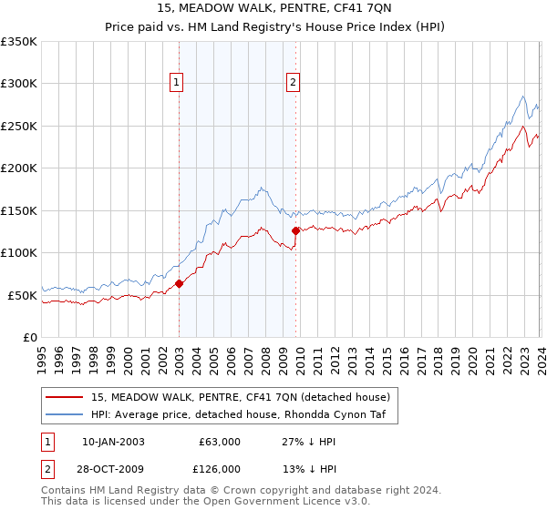 15, MEADOW WALK, PENTRE, CF41 7QN: Price paid vs HM Land Registry's House Price Index