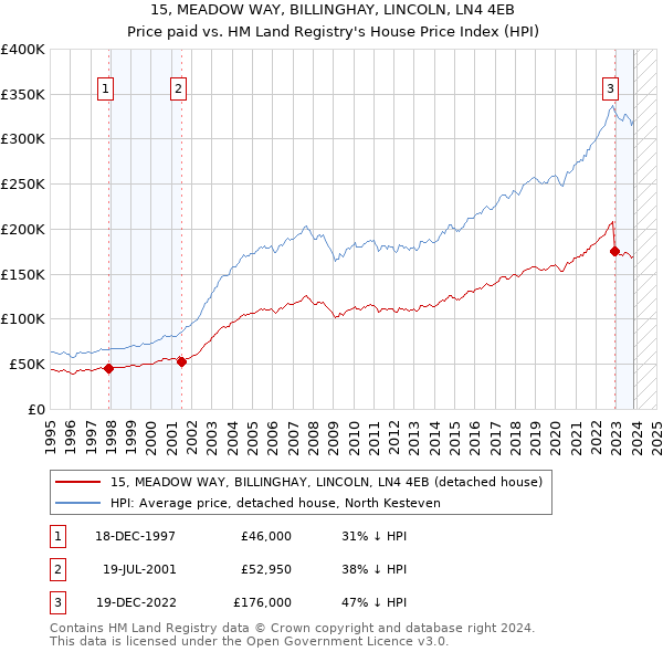 15, MEADOW WAY, BILLINGHAY, LINCOLN, LN4 4EB: Price paid vs HM Land Registry's House Price Index