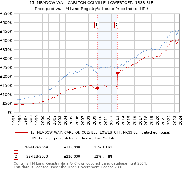 15, MEADOW WAY, CARLTON COLVILLE, LOWESTOFT, NR33 8LF: Price paid vs HM Land Registry's House Price Index