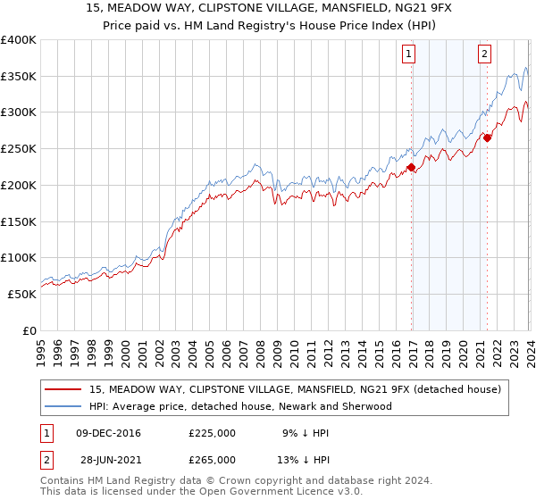 15, MEADOW WAY, CLIPSTONE VILLAGE, MANSFIELD, NG21 9FX: Price paid vs HM Land Registry's House Price Index