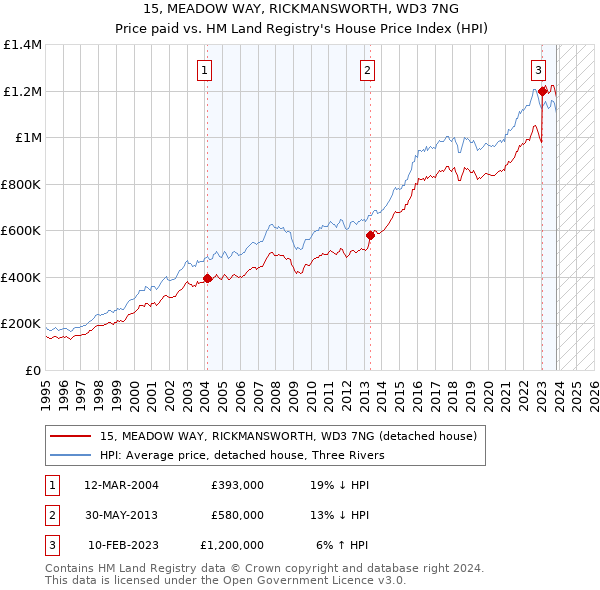 15, MEADOW WAY, RICKMANSWORTH, WD3 7NG: Price paid vs HM Land Registry's House Price Index