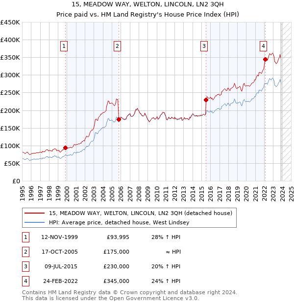 15, MEADOW WAY, WELTON, LINCOLN, LN2 3QH: Price paid vs HM Land Registry's House Price Index