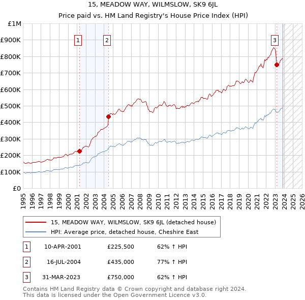 15, MEADOW WAY, WILMSLOW, SK9 6JL: Price paid vs HM Land Registry's House Price Index