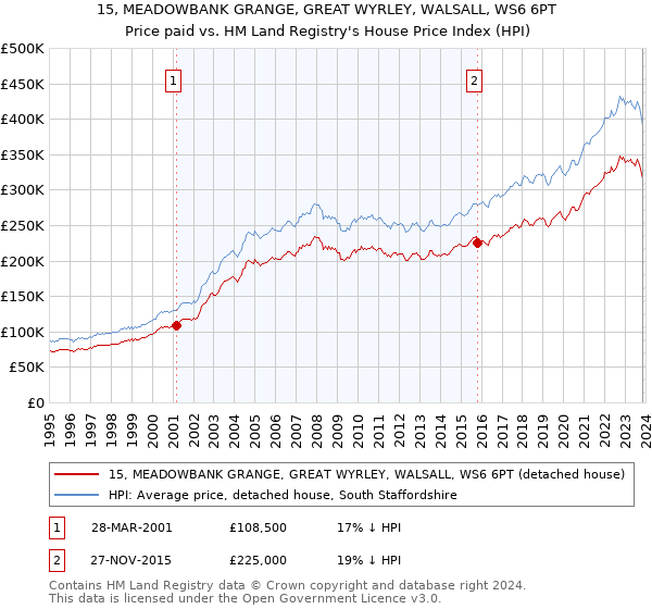 15, MEADOWBANK GRANGE, GREAT WYRLEY, WALSALL, WS6 6PT: Price paid vs HM Land Registry's House Price Index
