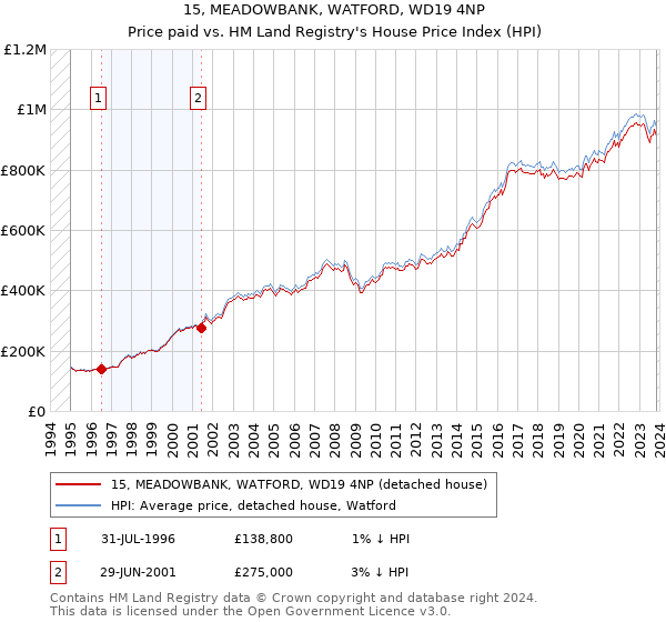15, MEADOWBANK, WATFORD, WD19 4NP: Price paid vs HM Land Registry's House Price Index