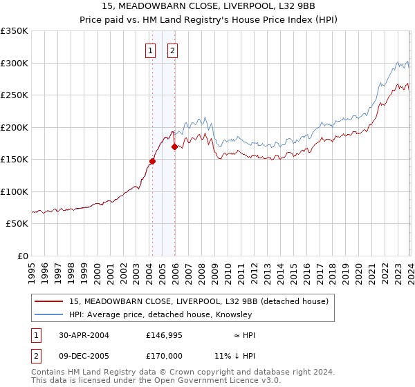 15, MEADOWBARN CLOSE, LIVERPOOL, L32 9BB: Price paid vs HM Land Registry's House Price Index