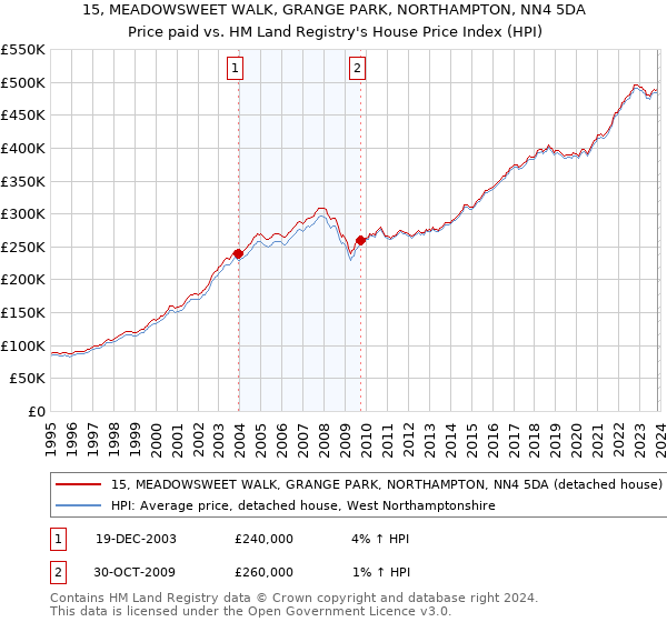 15, MEADOWSWEET WALK, GRANGE PARK, NORTHAMPTON, NN4 5DA: Price paid vs HM Land Registry's House Price Index