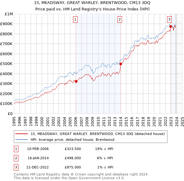 15, MEADSWAY, GREAT WARLEY, BRENTWOOD, CM13 3DQ: Price paid vs HM Land Registry's House Price Index