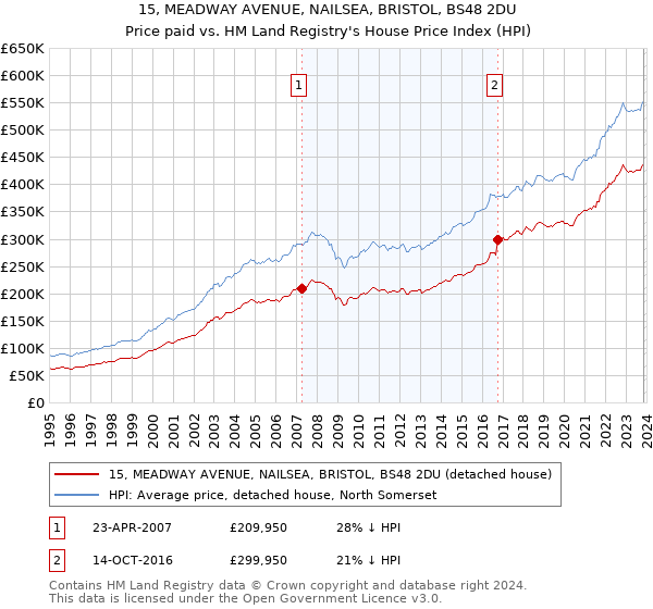 15, MEADWAY AVENUE, NAILSEA, BRISTOL, BS48 2DU: Price paid vs HM Land Registry's House Price Index