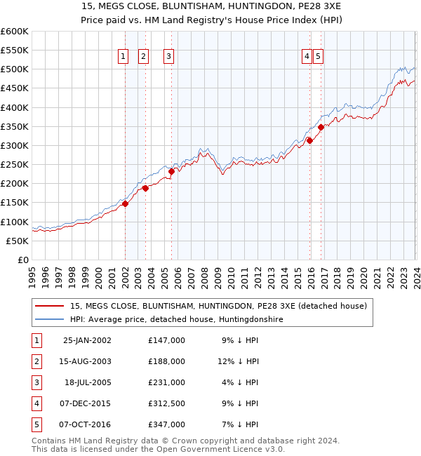 15, MEGS CLOSE, BLUNTISHAM, HUNTINGDON, PE28 3XE: Price paid vs HM Land Registry's House Price Index