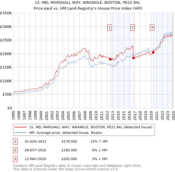 15, MEL MARSHALL WAY, WRANGLE, BOSTON, PE22 9AL: Price paid vs HM Land Registry's House Price Index