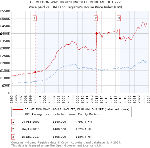15, MELDON WAY, HIGH SHINCLIFFE, DURHAM, DH1 2PZ: Price paid vs HM Land Registry's House Price Index