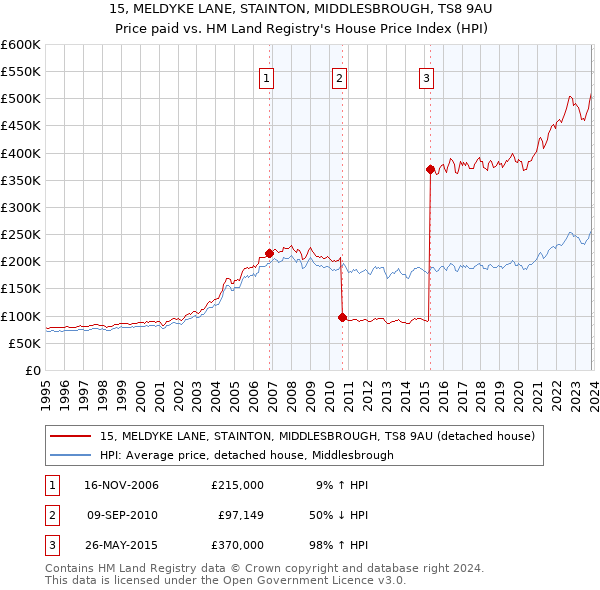 15, MELDYKE LANE, STAINTON, MIDDLESBROUGH, TS8 9AU: Price paid vs HM Land Registry's House Price Index