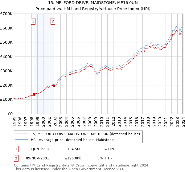 15, MELFORD DRIVE, MAIDSTONE, ME16 0UN: Price paid vs HM Land Registry's House Price Index