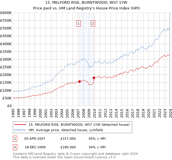 15, MELFORD RISE, BURNTWOOD, WS7 1YW: Price paid vs HM Land Registry's House Price Index