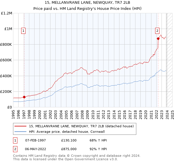 15, MELLANVRANE LANE, NEWQUAY, TR7 2LB: Price paid vs HM Land Registry's House Price Index