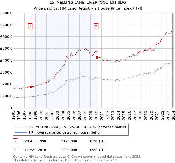 15, MELLING LANE, LIVERPOOL, L31 3DG: Price paid vs HM Land Registry's House Price Index