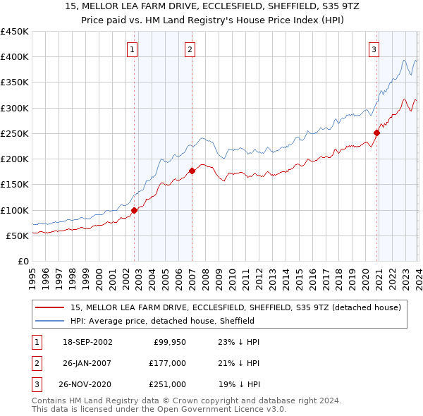 15, MELLOR LEA FARM DRIVE, ECCLESFIELD, SHEFFIELD, S35 9TZ: Price paid vs HM Land Registry's House Price Index