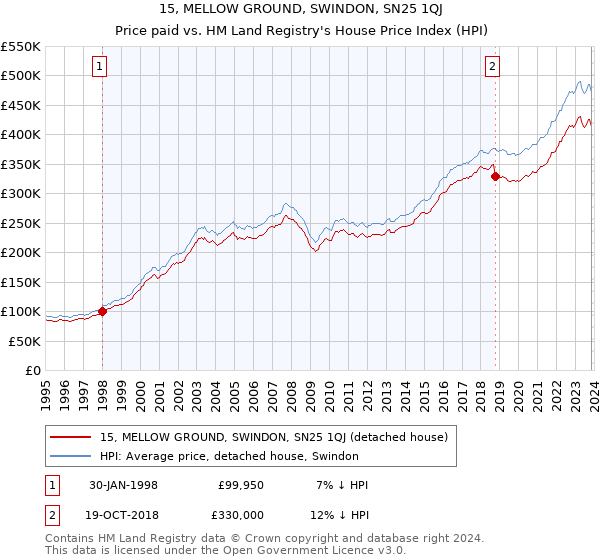 15, MELLOW GROUND, SWINDON, SN25 1QJ: Price paid vs HM Land Registry's House Price Index