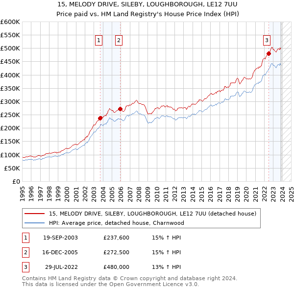 15, MELODY DRIVE, SILEBY, LOUGHBOROUGH, LE12 7UU: Price paid vs HM Land Registry's House Price Index