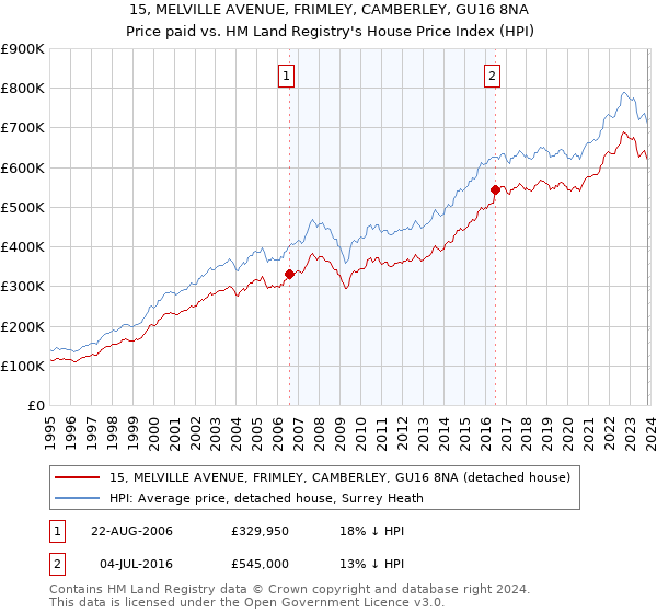 15, MELVILLE AVENUE, FRIMLEY, CAMBERLEY, GU16 8NA: Price paid vs HM Land Registry's House Price Index