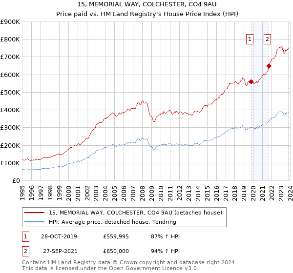 15, MEMORIAL WAY, COLCHESTER, CO4 9AU: Price paid vs HM Land Registry's House Price Index