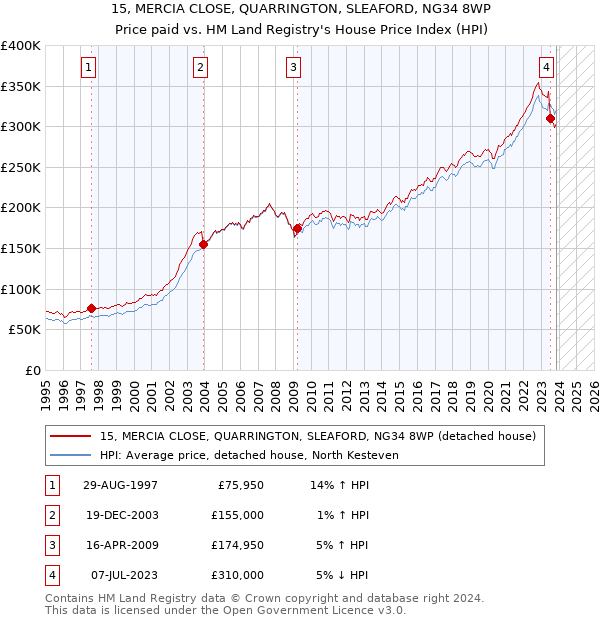 15, MERCIA CLOSE, QUARRINGTON, SLEAFORD, NG34 8WP: Price paid vs HM Land Registry's House Price Index