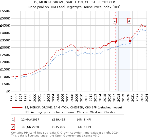 15, MERCIA GROVE, SAIGHTON, CHESTER, CH3 6FP: Price paid vs HM Land Registry's House Price Index
